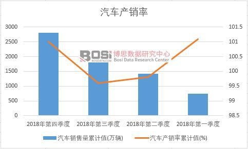 汽車產銷率累計值