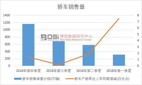 2018年中國轎車銷售量季度統計