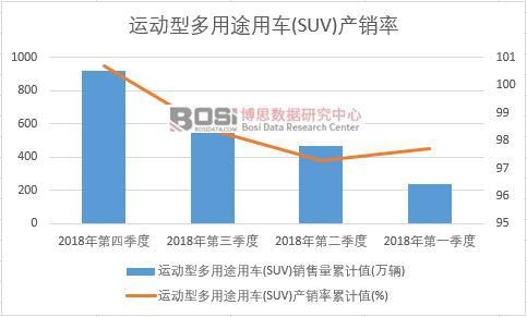運動型多用途用車(SUV)產銷率累計值