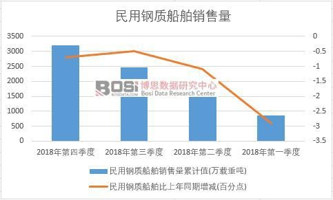 2018年中國民用鋼質船舶銷售量季度統計