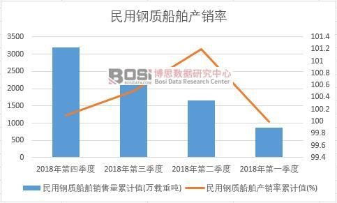 民用鋼質船舶產銷率累計值