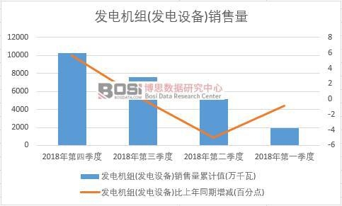 2018年中國發電機組(發電設備)銷售量季度統計