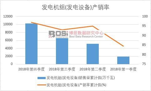 發電機組(發電設備)產銷率累計值