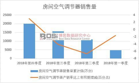 2018年中國空調(diào)銷售量季度統(tǒng)計(jì)