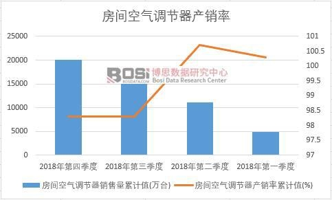 房間空氣調(diào)節(jié)器產(chǎn)銷率累計(jì)值