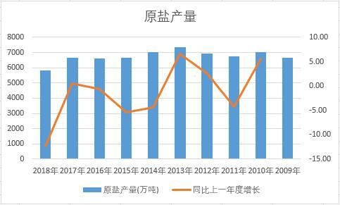 中國原鹽近十年產量數據統計