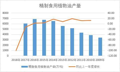 中國精制食用植物油近十年產量數據統計