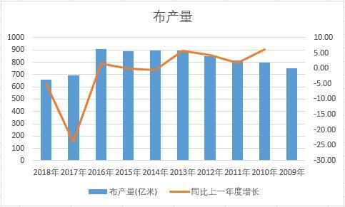 中國布近十年產(chǎn)量數(shù)據(jù)統(tǒng)計(jì)