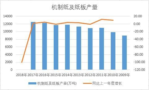 中國機制紙及紙板近十年產量數據統計
