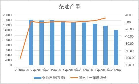 中國(guó)柴油近十年產(chǎn)量數(shù)據(jù)統(tǒng)計(jì)
