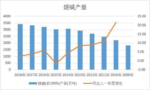 中國燒堿近十年產量數據統計