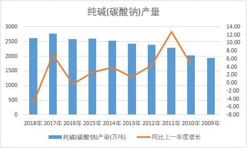 中國純堿(碳酸鈉)近十年產量數據統計