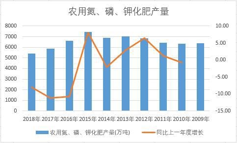 中國農用氮、磷、鉀化肥近十年產量數據統計