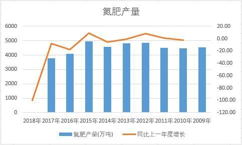 中國氮肥近十年產量數據統(tǒng)計