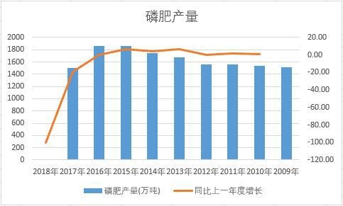 中國磷肥近十年產量數據統計