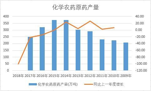 中國化學農藥原藥近十年產量數據統計