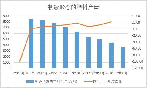 中國初級形態的塑料近十年產量數據統計