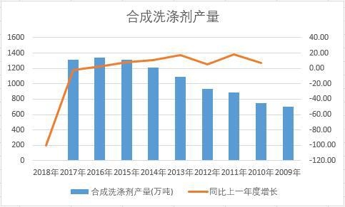 中國合成洗滌劑近十年產量數據統計