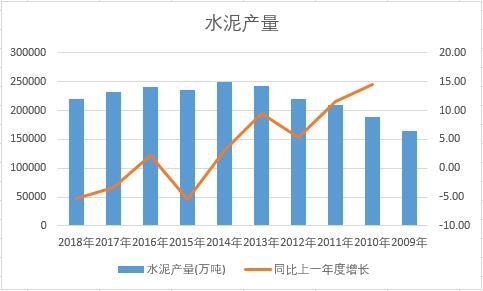 中國水泥近十年產(chǎn)量數(shù)據(jù)統(tǒng)計