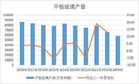 中國平板玻璃近十年產量數據統計