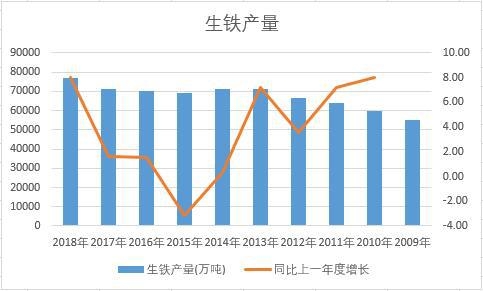 中國生鐵近十年產量數據統計