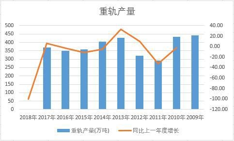 中國重軌近十年產量數據統計