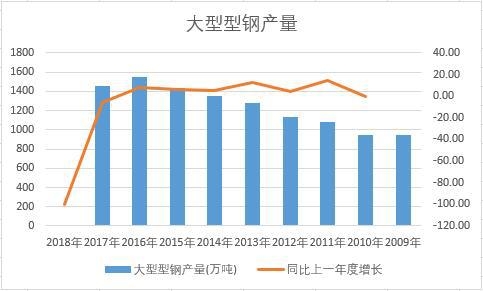中國大型型鋼近十年產量數據統計
