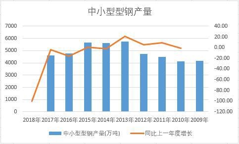 中國中小型型鋼近十年產量數據統計