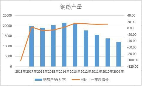 中國鋼筋近十年產(chǎn)量數(shù)據(jù)統(tǒng)計