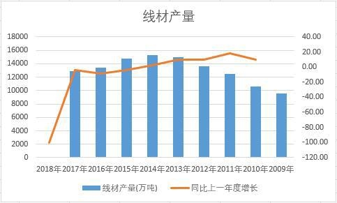 中國(guó)線材近十年產(chǎn)量數(shù)據(jù)統(tǒng)計(jì)