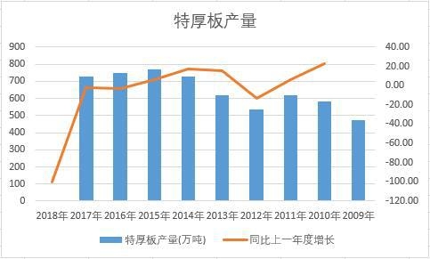 中國特厚板近十年產(chǎn)量數(shù)據(jù)統(tǒng)計