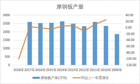 中國厚鋼板近十年產量數據統計