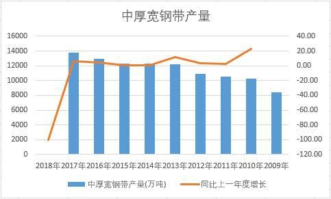 中國中厚寬鋼帶近十年產量數據統計