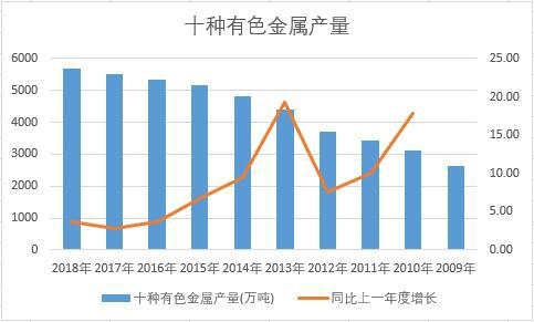 中國十種有色金屬近十年產量數據統計