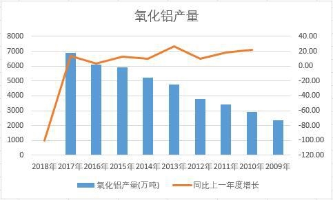 中國氧化鋁近十年產量數據統(tǒng)計