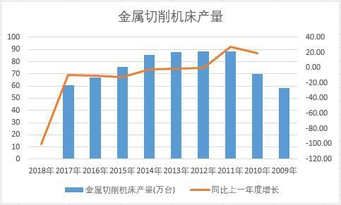 中國金屬切削機床近十年產量數據統