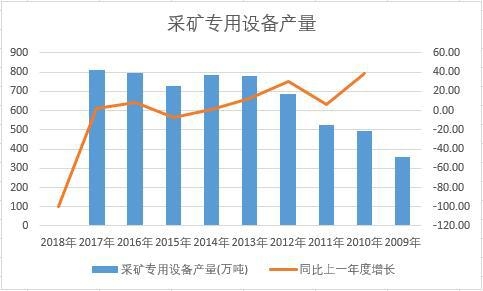中國(guó)采礦專用設(shè)備近十年產(chǎn)量數(shù)據(jù)統(tǒng)計(jì)