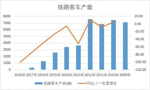 中國鐵路客車近十年產量數據統計