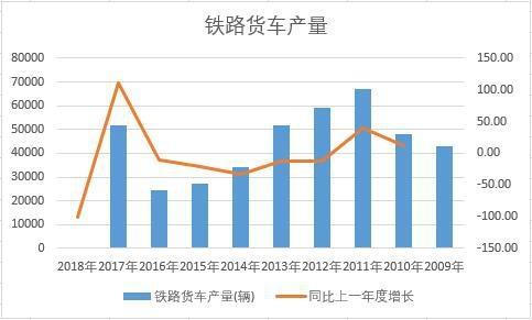 中國鐵路貨車近十年產量數據統計