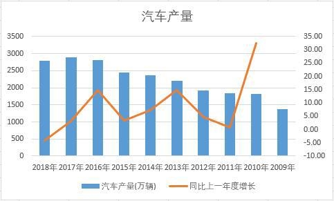 中國汽車近十年產(chǎn)量數(shù)據(jù)統(tǒng)計