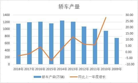 中國轎車近十年產量數據統計