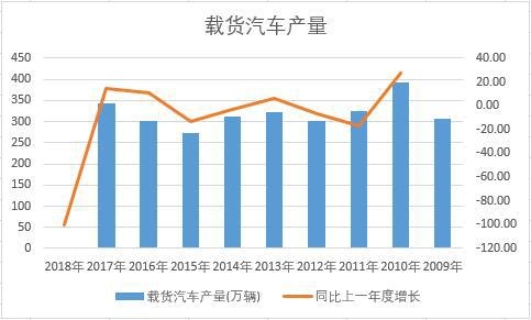 中國載貨汽車近十年產量數據統計
