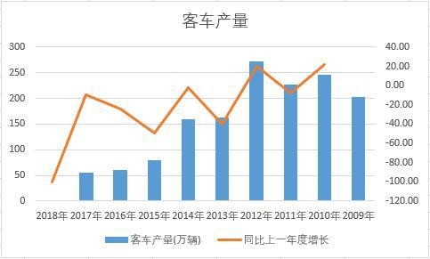 中國客車近十年產(chǎn)量數(shù)據(jù)統(tǒng)計