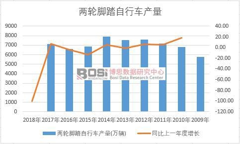 中國兩輪腳踏自行車近十年產量數據統計