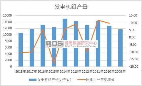 中國發(fā)電機(jī)組近十年產(chǎn)量數(shù)據(jù)統(tǒng)計(jì)