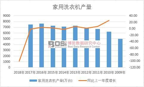中國家用洗衣機近十年產(chǎn)量數(shù)據(jù)統(tǒng)計