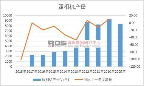中國照相機近十年產量數據統計
