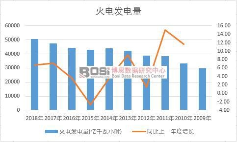 中國火電發(fā)電量近十年產(chǎn)量數(shù)據(jù)統(tǒng)計(jì)