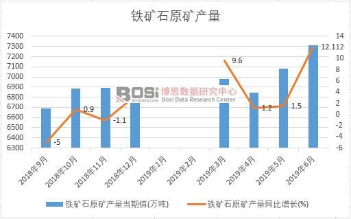 2019年上半年中國鐵礦石原礦產量數據統計
