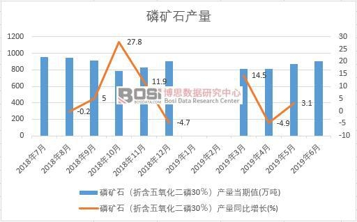 2019年上半年中國磷礦石產量數據統計